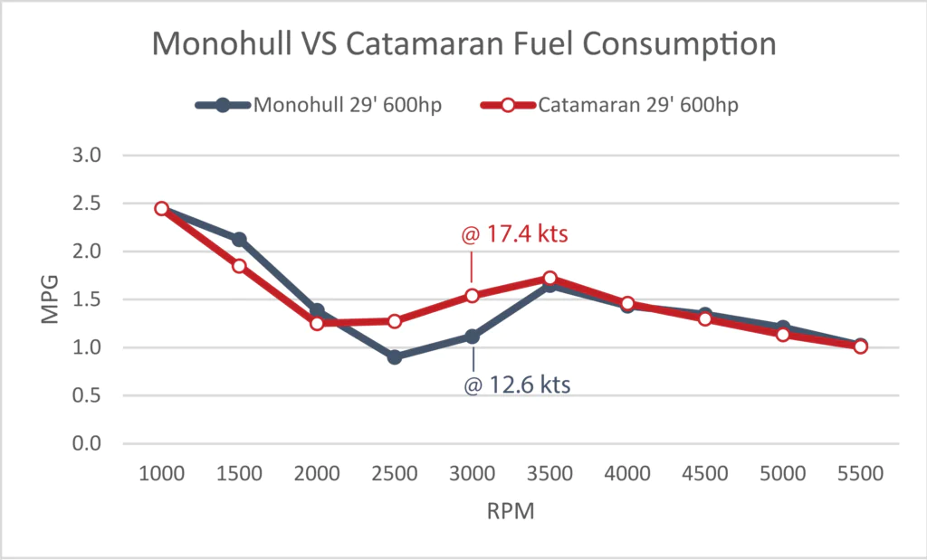 Power Catamaran vs Motor Yacht fuel efficiency