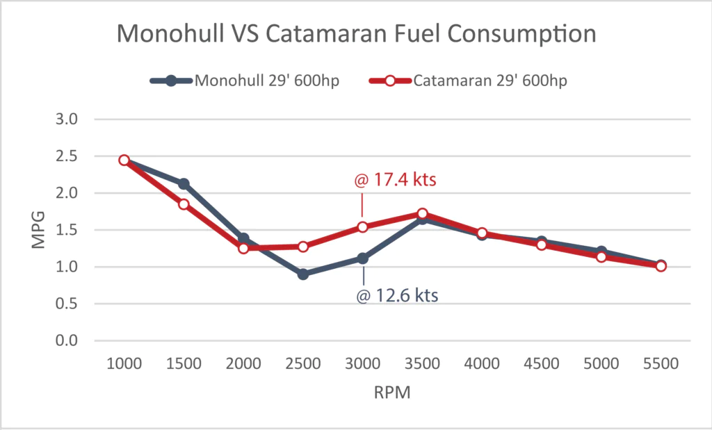 catamaran vs monohull fuel efficiency